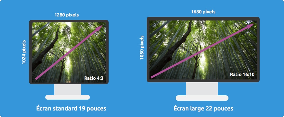 Descriptif des résolutions d'affichage et modes de connexion de la